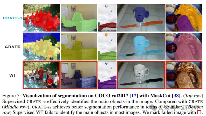 首次证实白盒Transformer可扩展性!马毅教授CRATE插图4 首次证实白盒Transformer可扩展性!马毅教授CRATE-α:鲸吞14亿数据,性能稳步提升