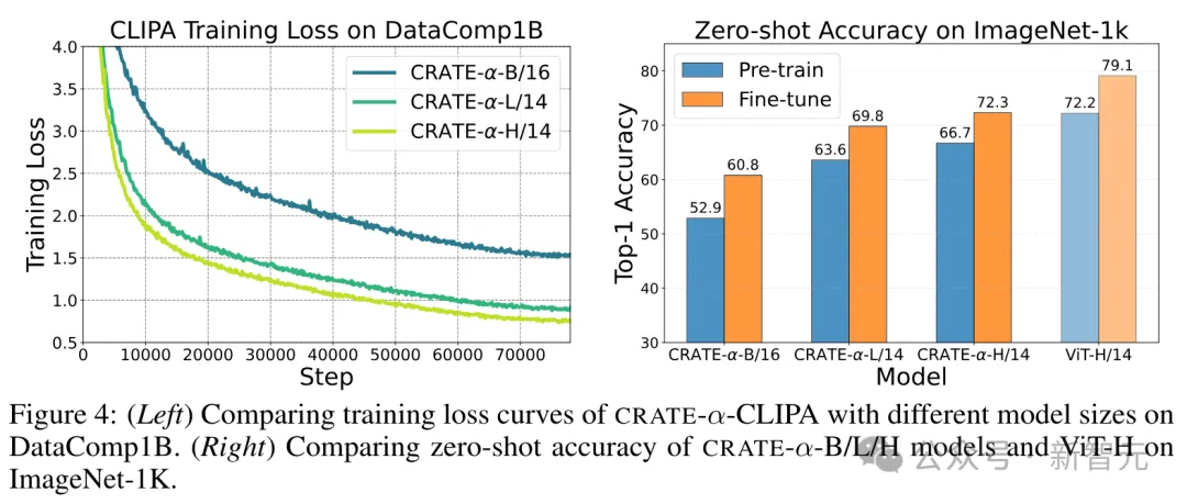 首次证实白盒Transformer可扩展性!马毅教授CRATE插图3 首次证实白盒Transformer可扩展性!马毅教授CRATE-α:鲸吞14亿数据,性能稳步提升