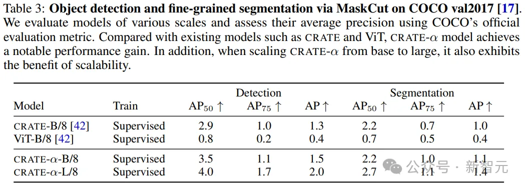 首次证实白盒Transformer可扩展性!马毅教授CRATE插图5 首次证实白盒Transformer可扩展性!马毅教授CRATE-α:鲸吞14亿数据,性能稳步提升