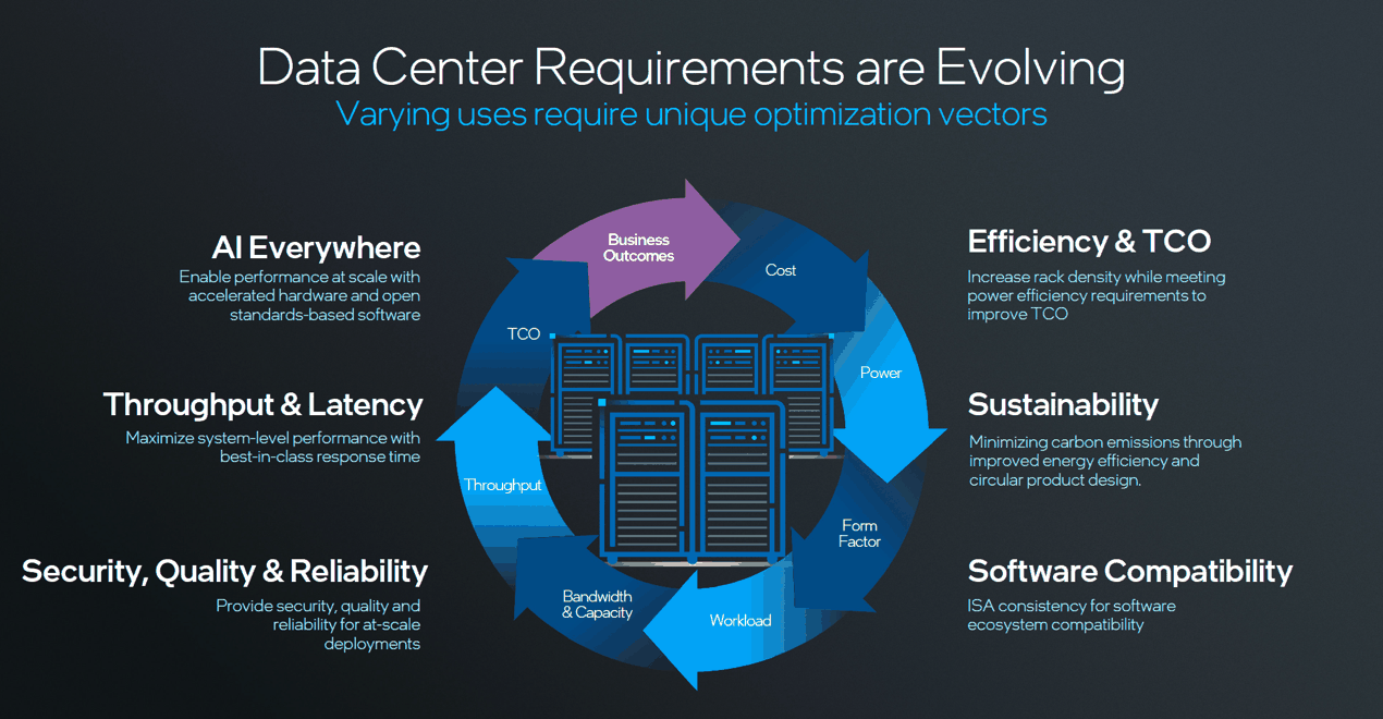 最高 288 核!英特尔至强 6 处理器详解:新老型号性能 1 换 3,能效比大增插图1 最高 288 核!英特尔至强 6 处理器详解:新老型号性能 1 换 3,能效比大增