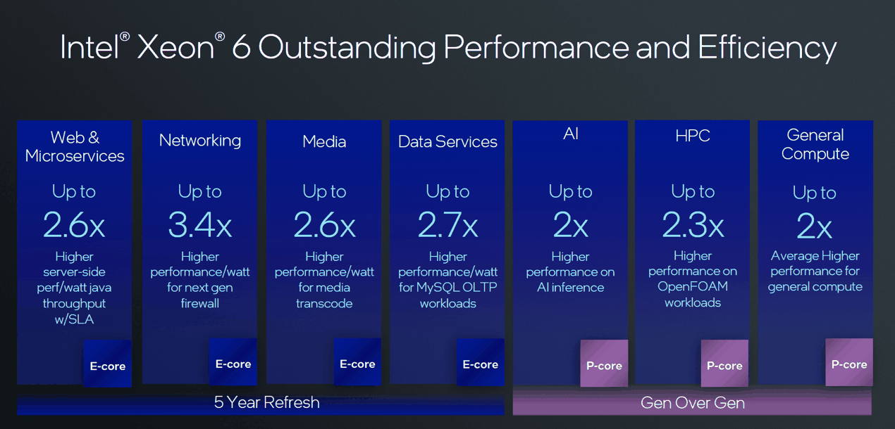 最高 288 核!英特尔至强 6 处理器详解:新老型号性能 1 换 3,能效比大增插图4 最高 288 核!英特尔至强 6 处理器详解:新老型号性能 1 换 3,能效比大增