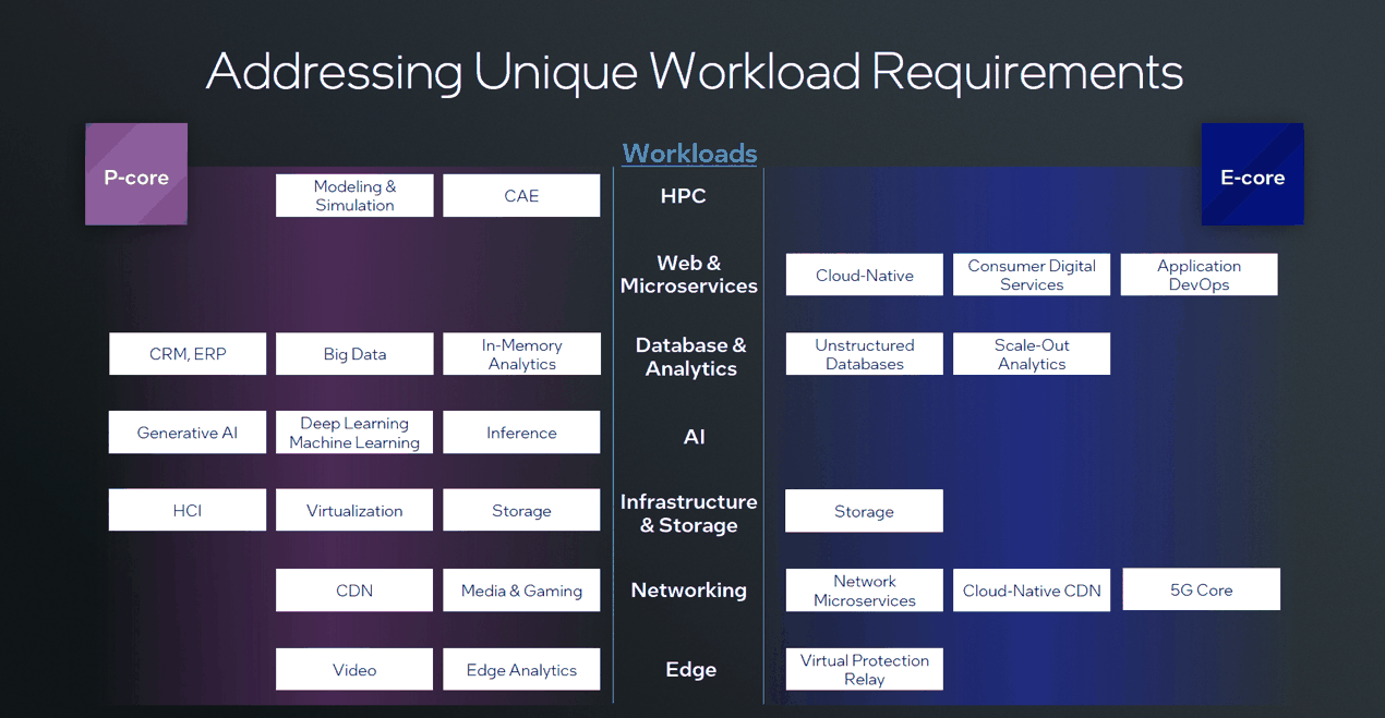 最高 288 核!英特尔至强 6 处理器详解:新老型号性能 1 换 3,能效比大增插图3 最高 288 核!英特尔至强 6 处理器详解:新老型号性能 1 换 3,能效比大增