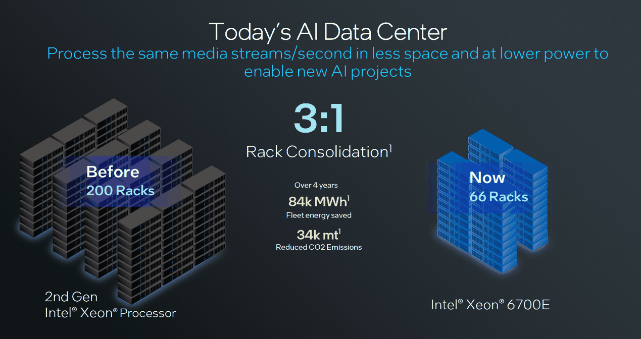 最高 288 核!英特尔至强 6 处理器详解:新老型号性能 1 换 3,能效比大增插图7 最高 288 核!英特尔至强 6 处理器详解:新老型号性能 1 换 3,能效比大增