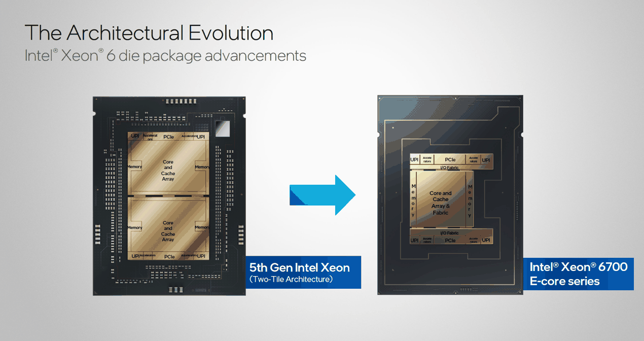 最高 288 核!英特尔至强 6 处理器详解:新老型号性能 1 换 3,能效比大增插图12 最高 288 核!英特尔至强 6 处理器详解:新老型号性能 1 换 3,能效比大增