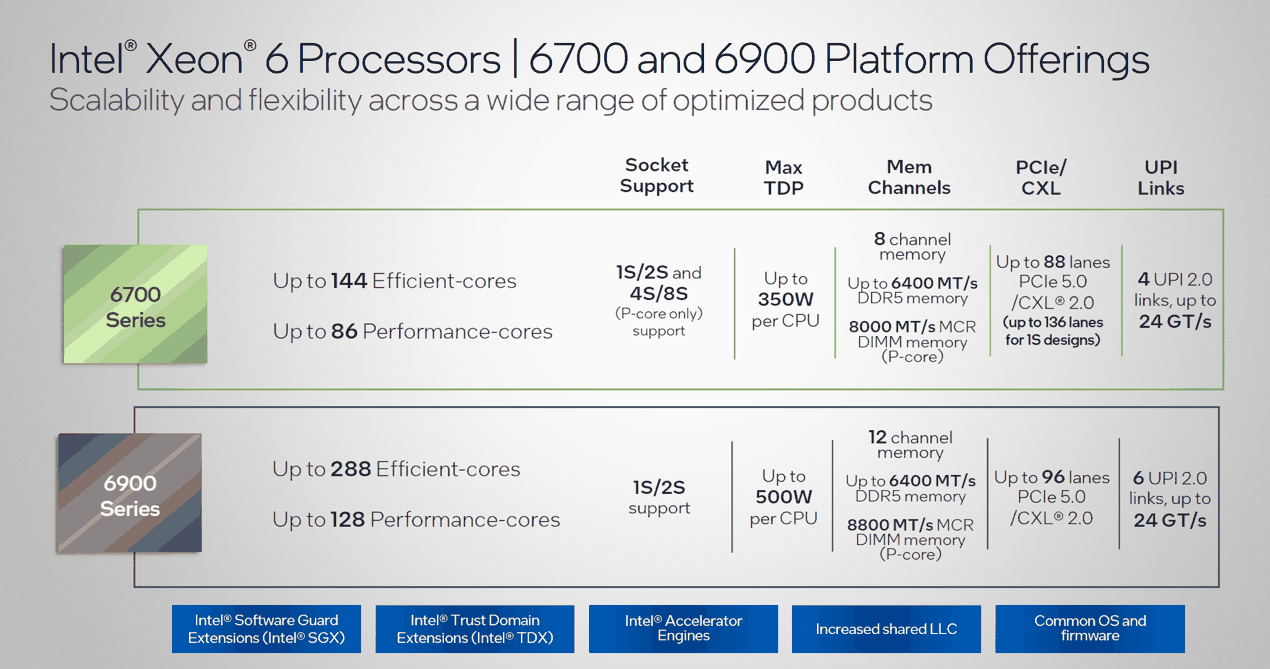 最高 288 核!英特尔至强 6 处理器详解:新老型号性能 1 换 3,能效比大增插图10 最高 288 核!英特尔至强 6 处理器详解:新老型号性能 1 换 3,能效比大增