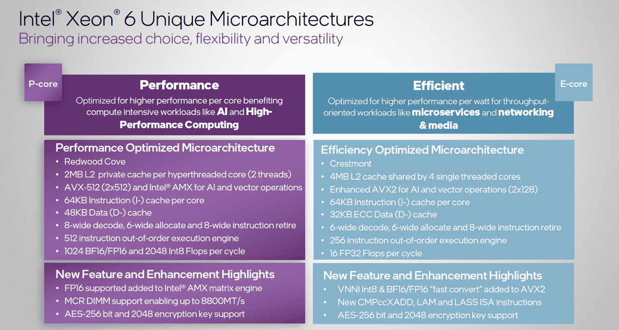 最高 288 核!英特尔至强 6 处理器详解:新老型号性能 1 换 3,能效比大增插图11 最高 288 核!英特尔至强 6 处理器详解:新老型号性能 1 换 3,能效比大增