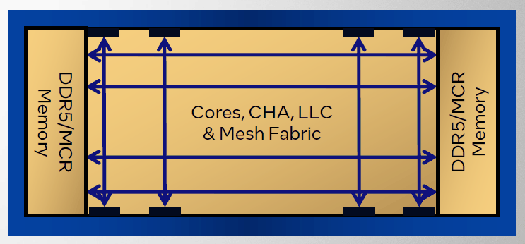 最高 288 核!英特尔至强 6 处理器详解:新老型号性能 1 换 3,能效比大增插图15 最高 288 核!英特尔至强 6 处理器详解:新老型号性能 1 换 3,能效比大增