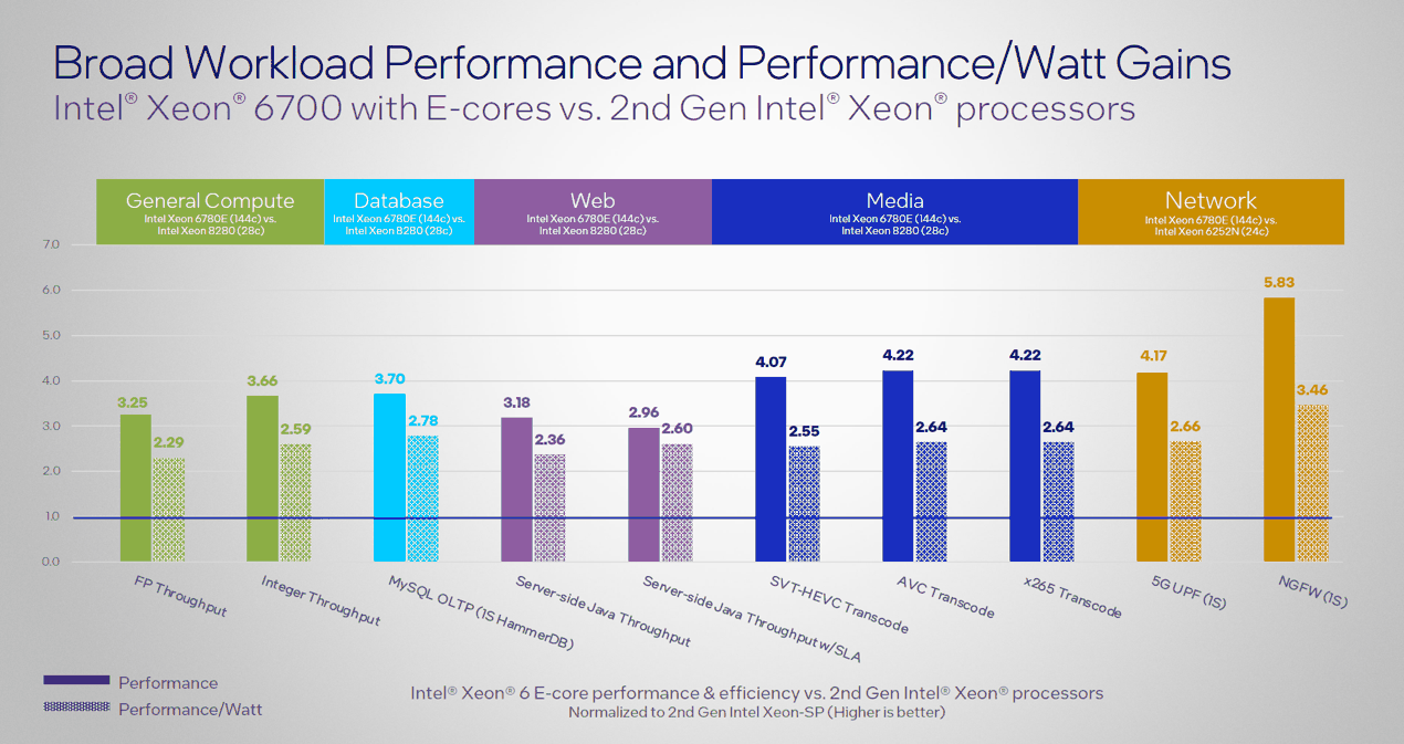 最高 288 核!英特尔至强 6 处理器详解:新老型号性能 1 换 3,能效比大增插图22 最高 288 核!英特尔至强 6 处理器详解:新老型号性能 1 换 3,能效比大增