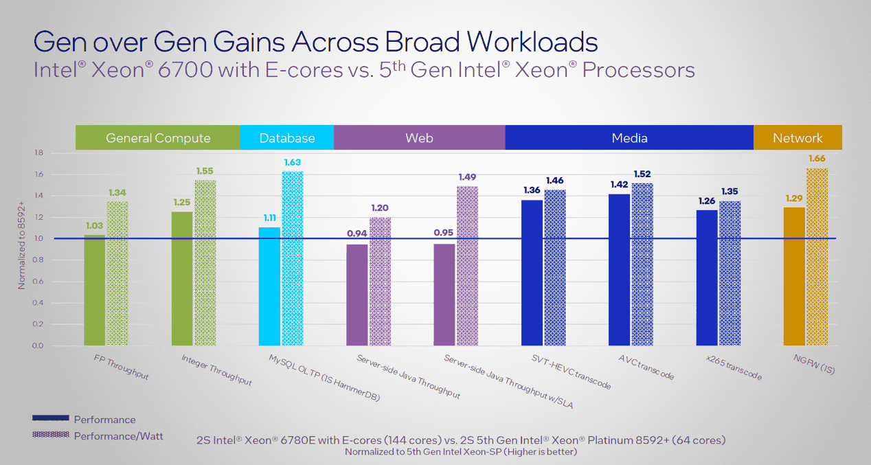 最高 288 核!英特尔至强 6 处理器详解:新老型号性能 1 换 3,能效比大增插图20 最高 288 核!英特尔至强 6 处理器详解:新老型号性能 1 换 3,能效比大增
