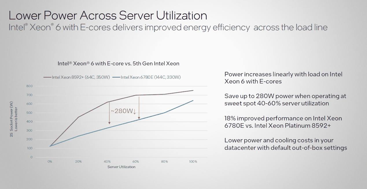 最高 288 核!英特尔至强 6 处理器详解:新老型号性能 1 换 3,能效比大增插图21 最高 288 核!英特尔至强 6 处理器详解:新老型号性能 1 换 3,能效比大增
