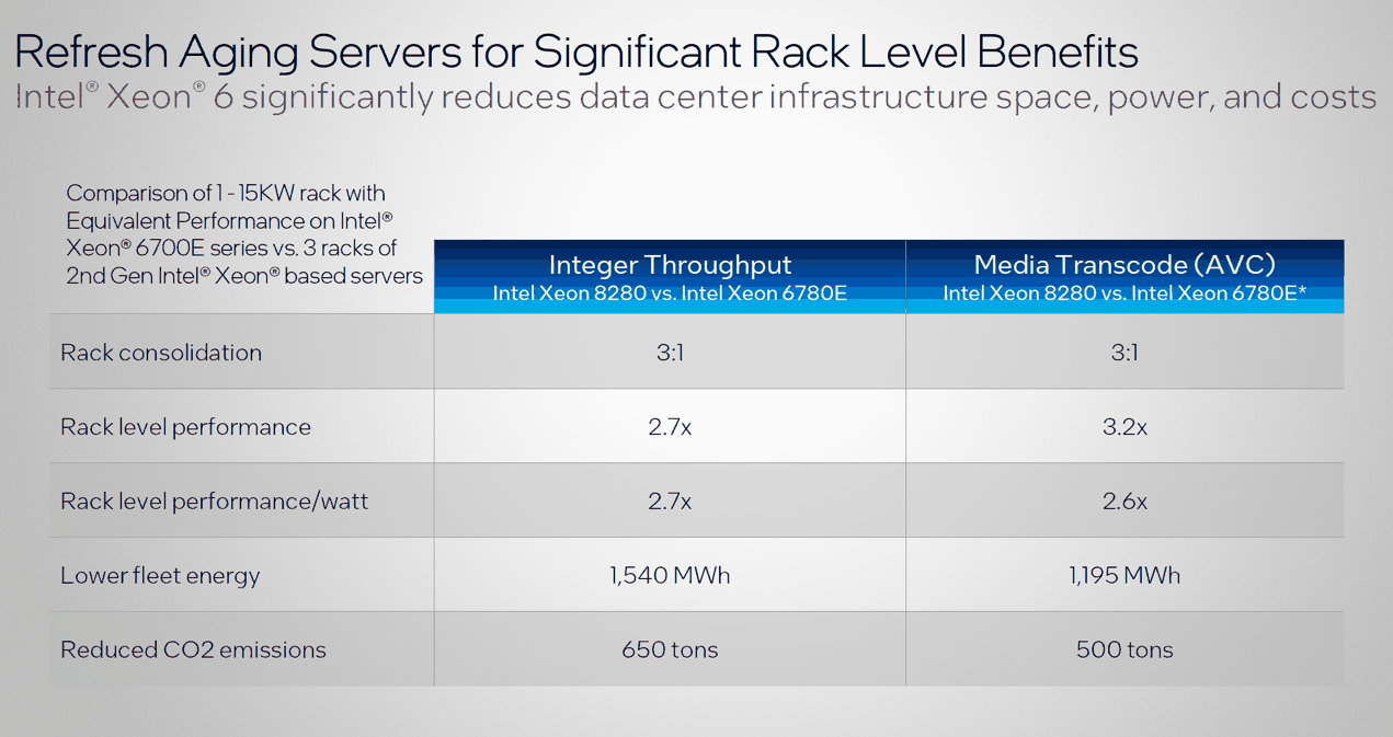 最高 288 核!英特尔至强 6 处理器详解:新老型号性能 1 换 3,能效比大增插图23 最高 288 核!英特尔至强 6 处理器详解:新老型号性能 1 换 3,能效比大增
