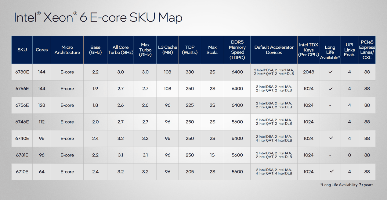 最高 288 核!英特尔至强 6 处理器详解:新老型号性能 1 换 3,能效比大增插图24 最高 288 核!英特尔至强 6 处理器详解:新老型号性能 1 换 3,能效比大增