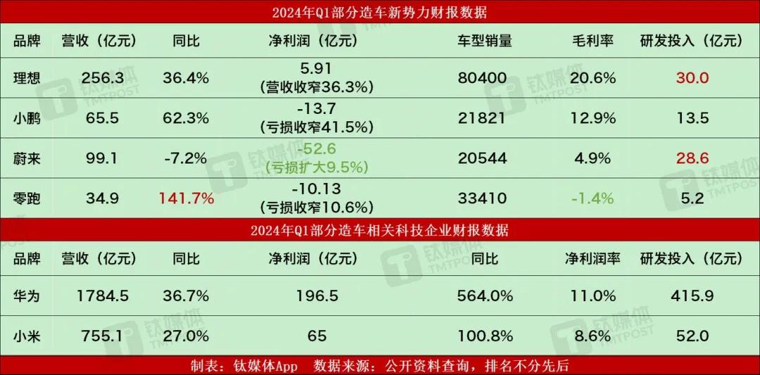 面对“史上最难”开局，各大造车新势力战况如何？
