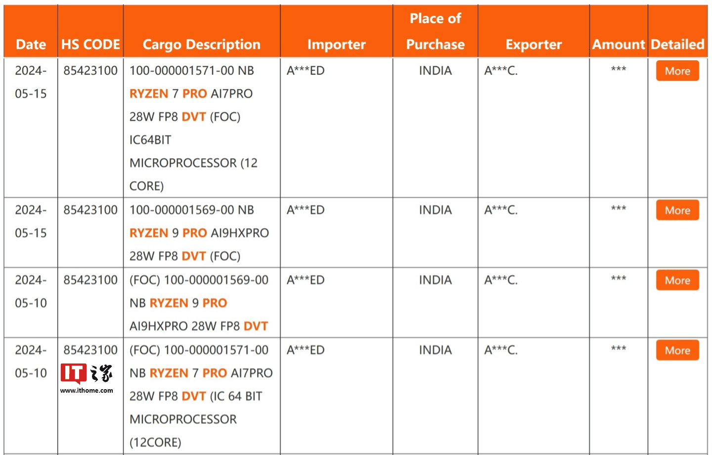 12 核锐龙 AI 7 PRO 处理器现身发货清单，AMD 有望推出 Strix Point 商用 CPU