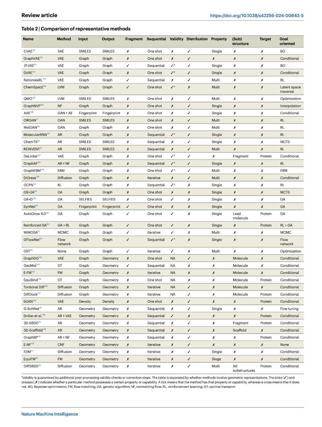 AI小分子药物发现的「百科全书」，康奈尔、剑桥、EPFL等研究者综述登Nature子刊