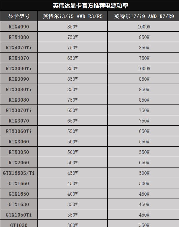 电脑组装电源选多大? 组装电脑选电源功率选购推荐插图1