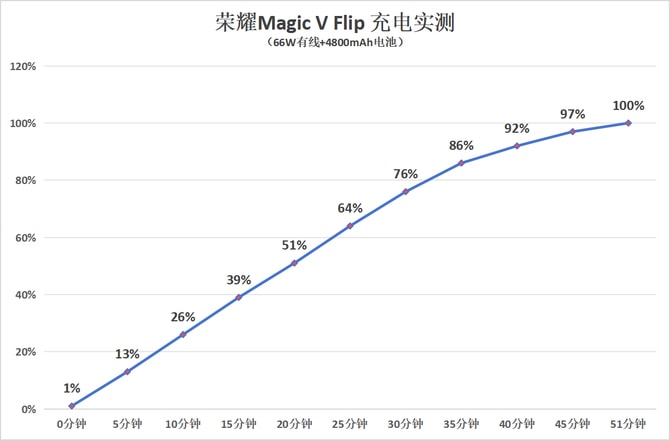 荣耀Magic V Flip怎么样 荣耀Magic V Flip详细评测插图14