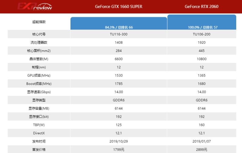2060和1660s差距多大 2060和1660s对比介绍插图1