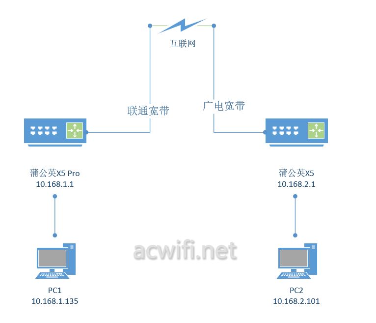 无需公网IP的异地组网! 贝锐蒲公英X5Pro企业路由器拆机评测插图11