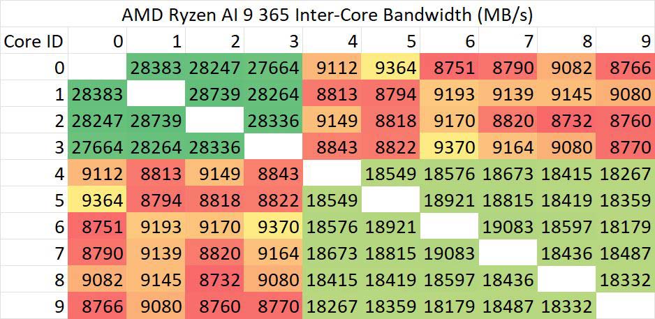 AMD 锐龙 AI 9 365 处理器性能测试插图8