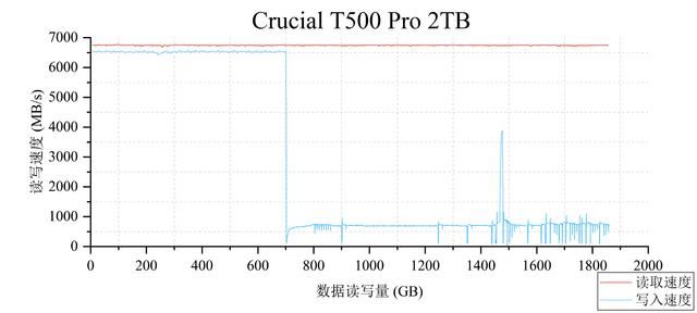 读速每秒高达7400MB! Crucial英睿达T500固态硬盘详细测评插图39