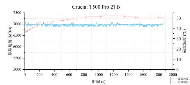 读速每秒高达7400MB! Crucial英睿达T500固态硬盘详细测评插图43