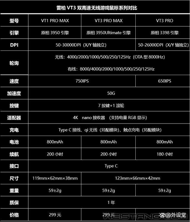 雷柏VT3 PRO MAX怎么样? 雷柏VT3 PRO MAX无线游戏鼠标评测插图3