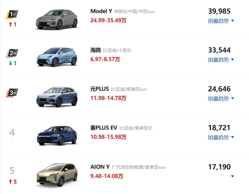 比亚迪真的强 5月纯电轿车销量：海鸥卖了3.3万辆
