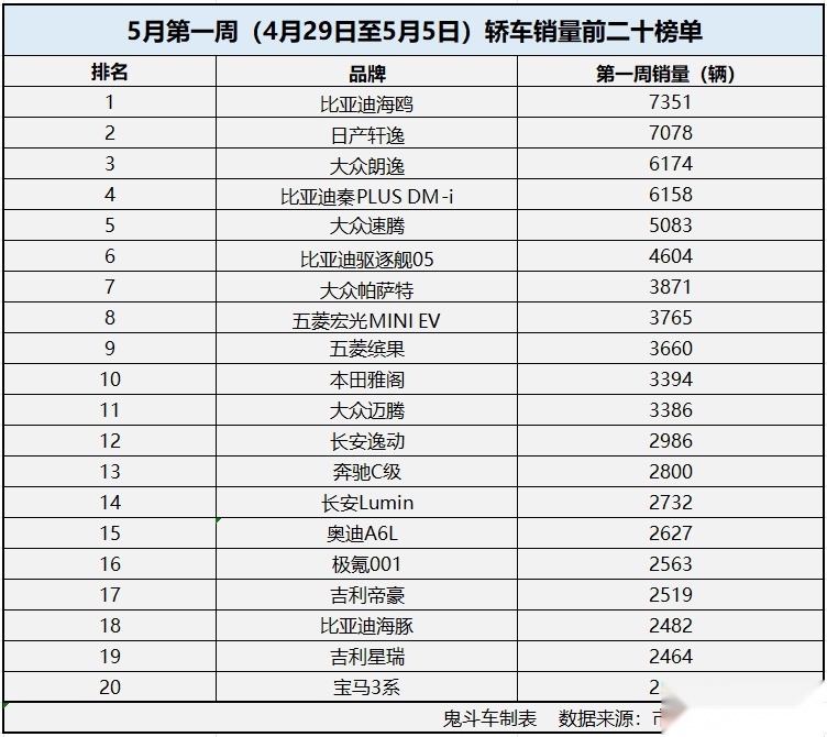 5月第一周轿车销量榜单 秦PLUS DM-i第四 合资品牌还很能打
