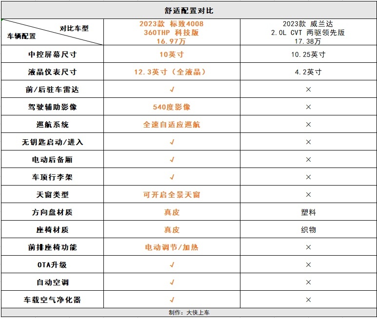 标配L2级辅助驾驶+爱信8AT,这款合资燃油SUV只要10万出头!插图4 标配L2级辅助驾驶+爱信8AT,这款合资燃油SUV只要10万出头!