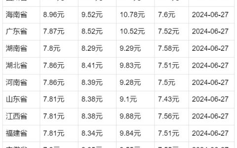 油价动态：6月27日24时，汽油价格将上调0.16-0.17元