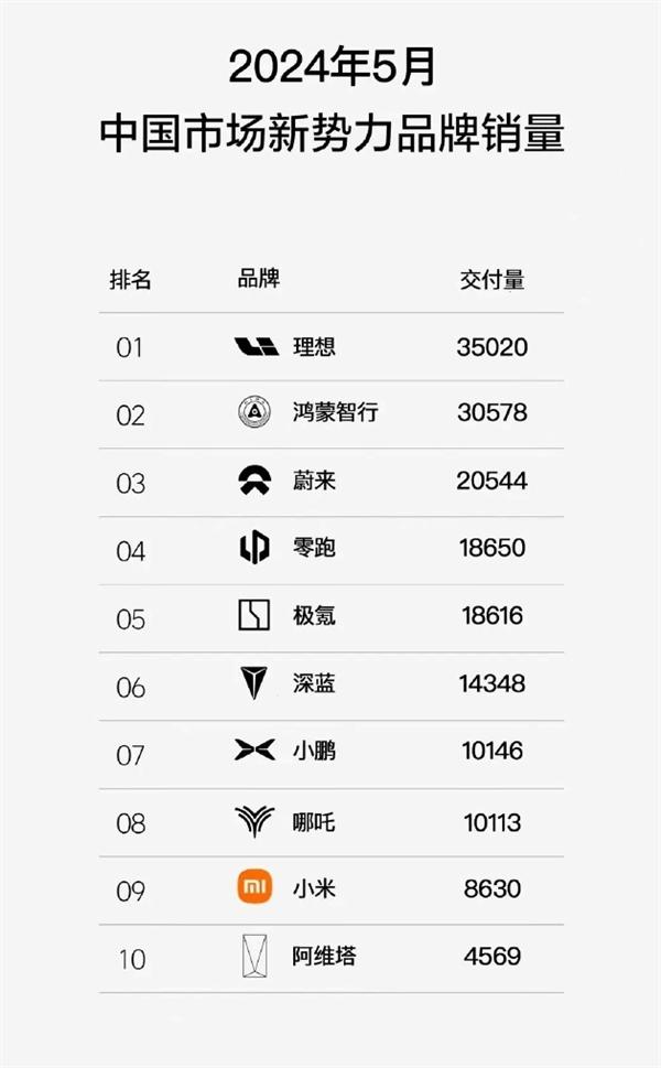 5月新势力排名揭晓：“蔚小理”变“理华蔚” 小米再进前10插图