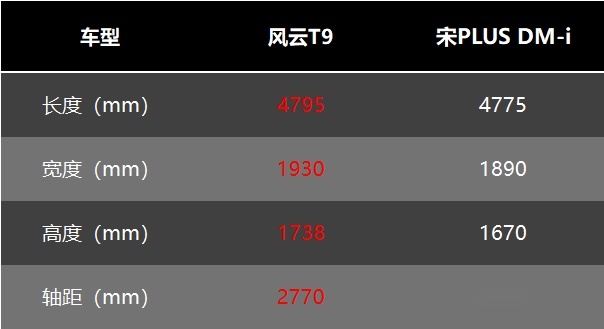 15万预算买插混SUV,风云T9和宋PLUS DM-i如何选?插图2 15万预算买插混SUV,风云T9和宋PLUS DM-i如何选?