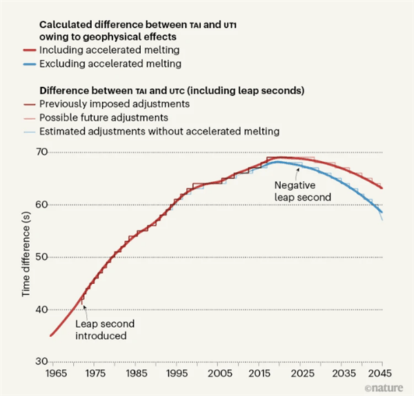 什么 地球自转变慢了 5年后一分钟只有59秒吗