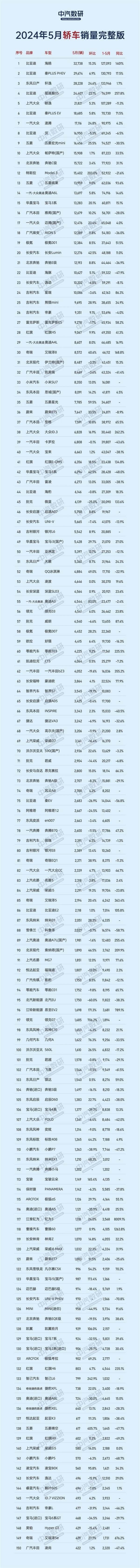 5月轿车销售排行榜单完整版公布:前十名比亚迪占了一半插图1 5月轿车销售排行榜单完整版公布:前十名比亚迪占了一半