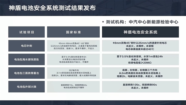 200Wh/kg！吉利发布新一代神盾短刀电池：能密媲美三元锂