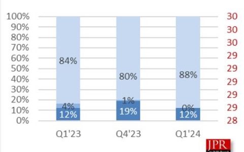 显卡不可能降价！全球显卡出货：英伟达独大 占比近90% AMD持续被挤压