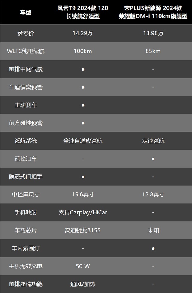 15万预算买插混SUV,风云T9和宋PLUS DM-i如何选?插图9 15万预算买插混SUV,风云T9和宋PLUS DM-i如何选?