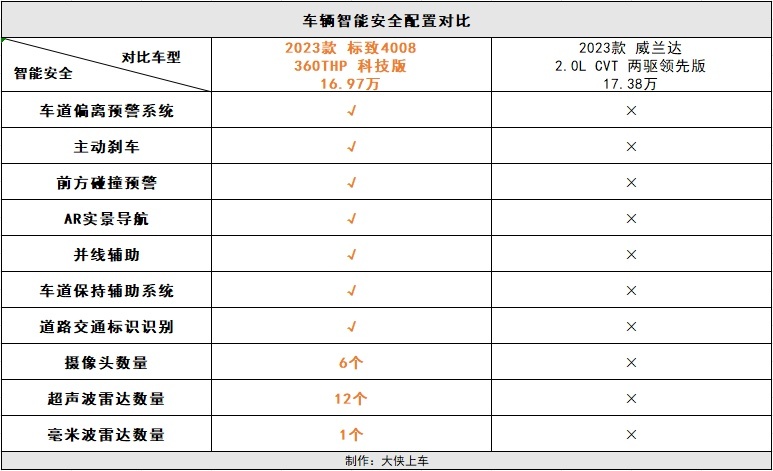 标配L2级辅助驾驶+爱信8AT,这款合资燃油SUV只要10万出头!插图6 标配L2级辅助驾驶+爱信8AT,这款合资燃油SUV只要10万出头!