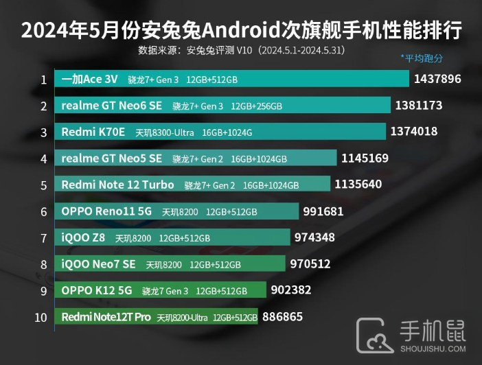 2024年5月安兔兔Android次旗舰手机性能排行，性价比都很高！