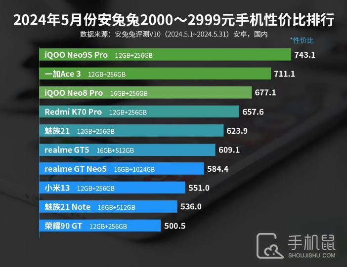 2024年5月份安兔兔2000-2999元手机性价比排行，天玑9300+还不错！