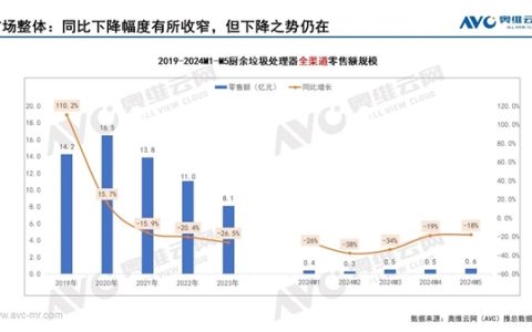 暴跌27% 厨余垃圾处理器越来越卖不出去了 普及率还不足1%