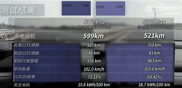 小米SU7 Pro高速续航实测599km全系最长 博主直呼超乎意料插图 小米SU7 Pro高速续航实测599km全系最长 博主直呼超乎意料