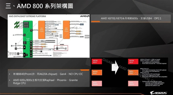 AMD Zen5锐龙9000新主板X870E/X870普及USB4!但得多等两个月插图2 AMD Zen5锐龙9000新主板X870E/X870普及USB4!但得多等两个月