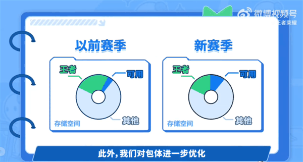 《王者荣耀》新赛季大更新：游戏占用空间减少 加载速度更快