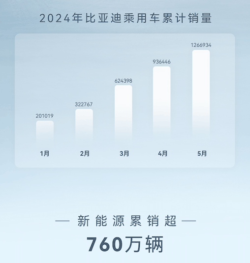 累计销量超33万台！比亚迪4月销量公布：同比增长38.2%