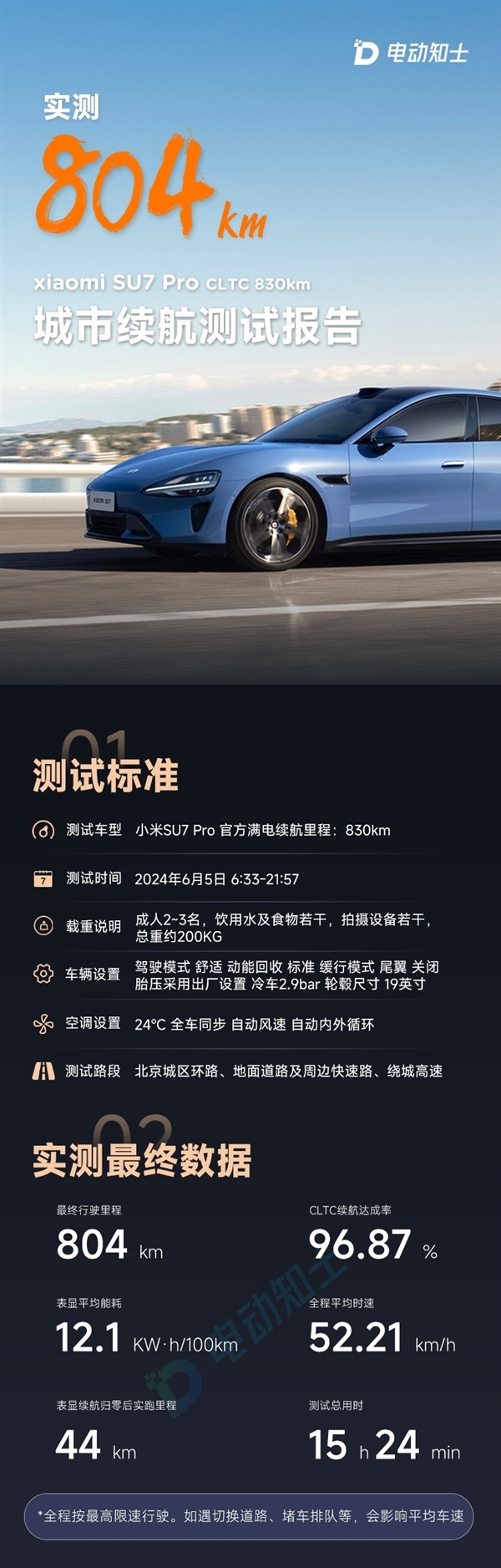 易车实测小米SU7 Pro版续航:达成率88.2%、百公里12.9度电插图2 易车实测小米SU7 Pro版续航:达成率88.2%、百公里12.9度电