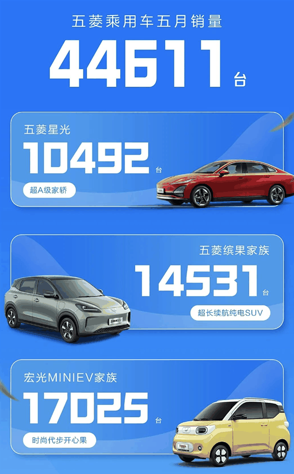 海外销量增长32%！上汽通用五菱五月销量超11万台