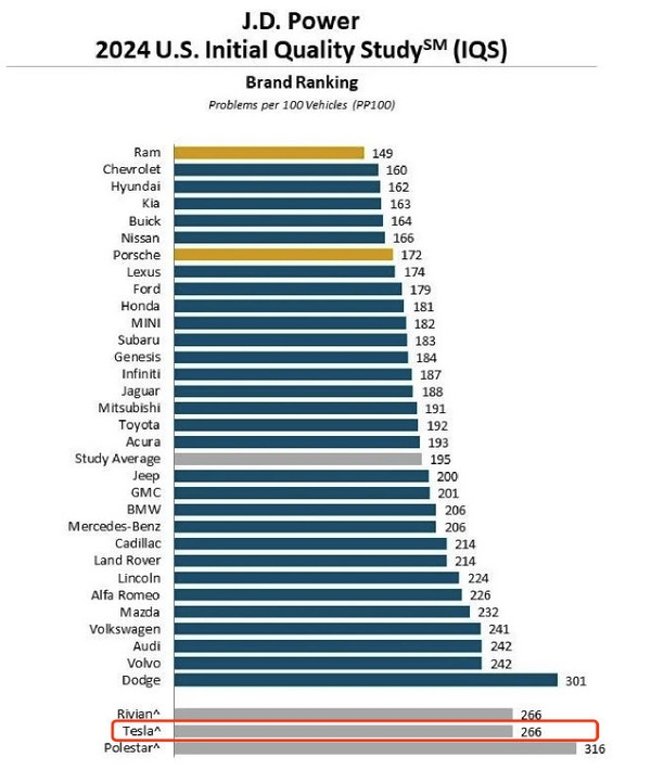 J.D.Power权威报告:特斯拉新车质量美国排名倒数第三插图 J.D.Power权威报告:特斯拉新车质量美国排名倒数第三