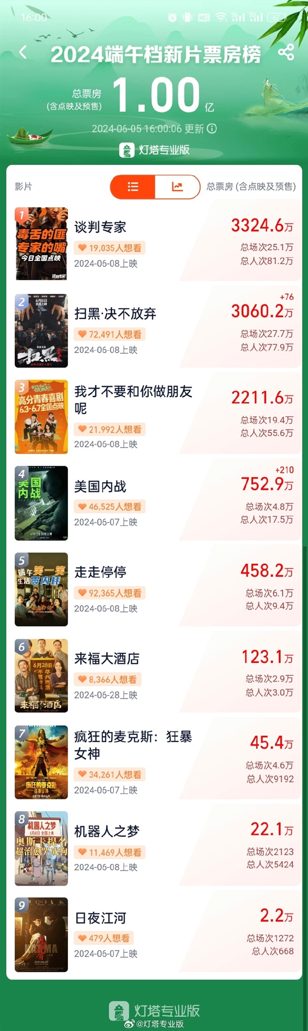 2024端午档新片预售票房破亿 《谈判专家》暂居第一插图 2024端午档新片预售票房破亿 《谈判专家》暂居第一